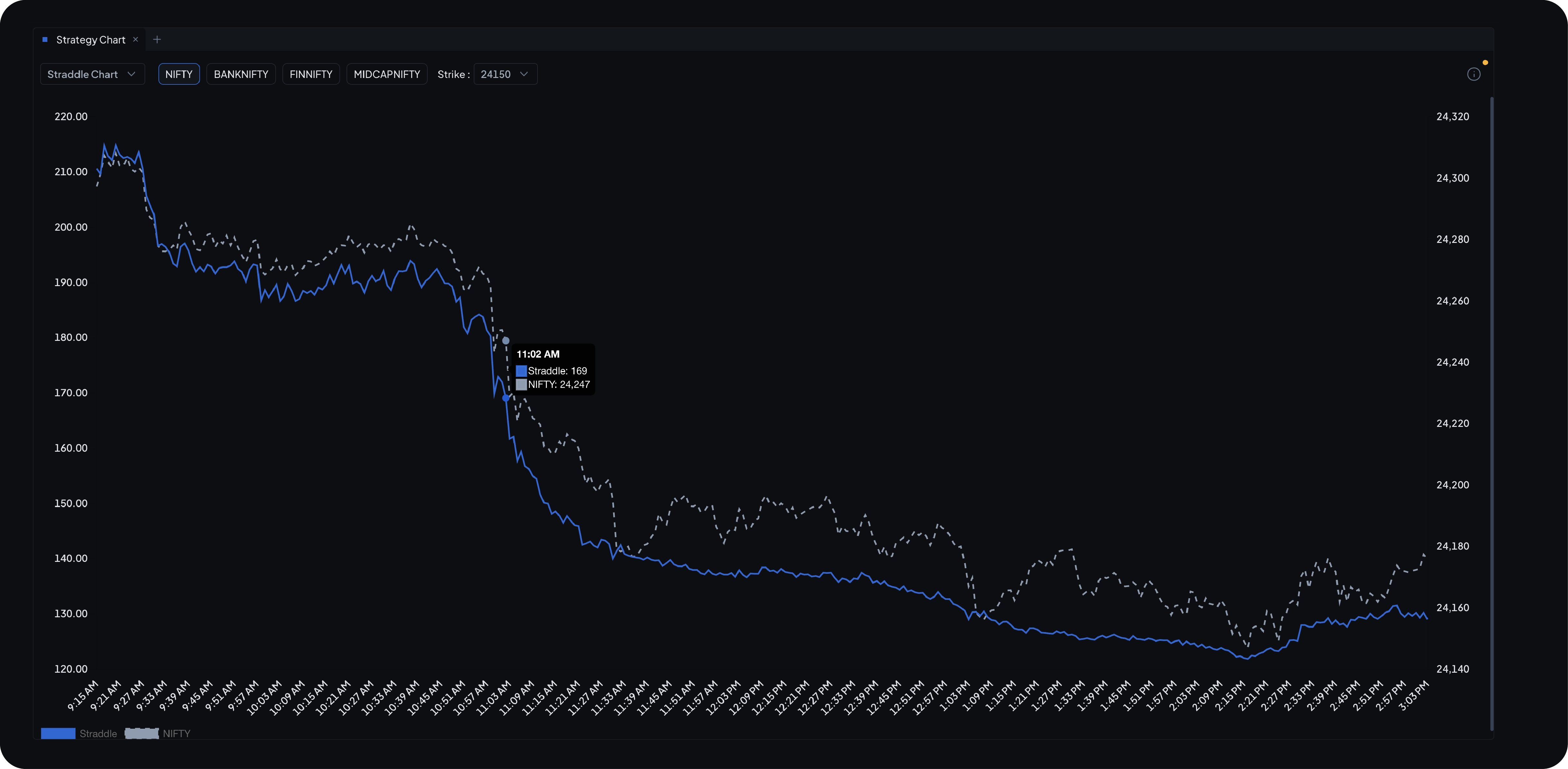 Strategy Chart: the straddle and the index on one timeline